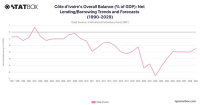Côte d'Ivoire's Overall Balance (% of GDP): Net Lending/Borrowing Trends and Forecasts (1990-2029)