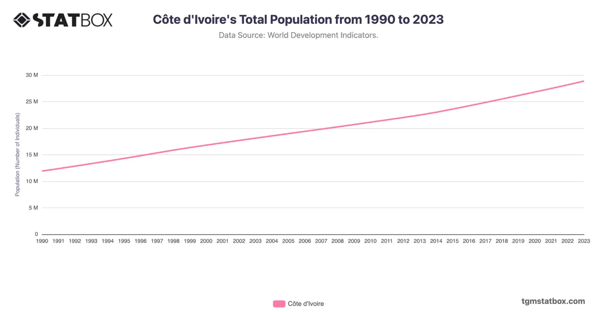 Côte d'Ivoire's Total Population from 1990 to 2023