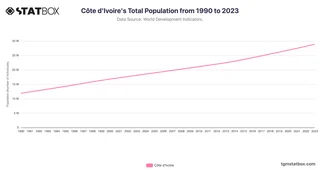 Côte d'Ivoire's Total Population from 1990 to 2023