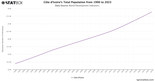 Côte d'Ivoire's Total Population from 1990 to 2023|Chart|TGM StatBox