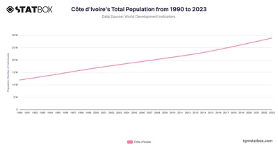 Côte d'Ivoire's Total Population from 1990 to 2023