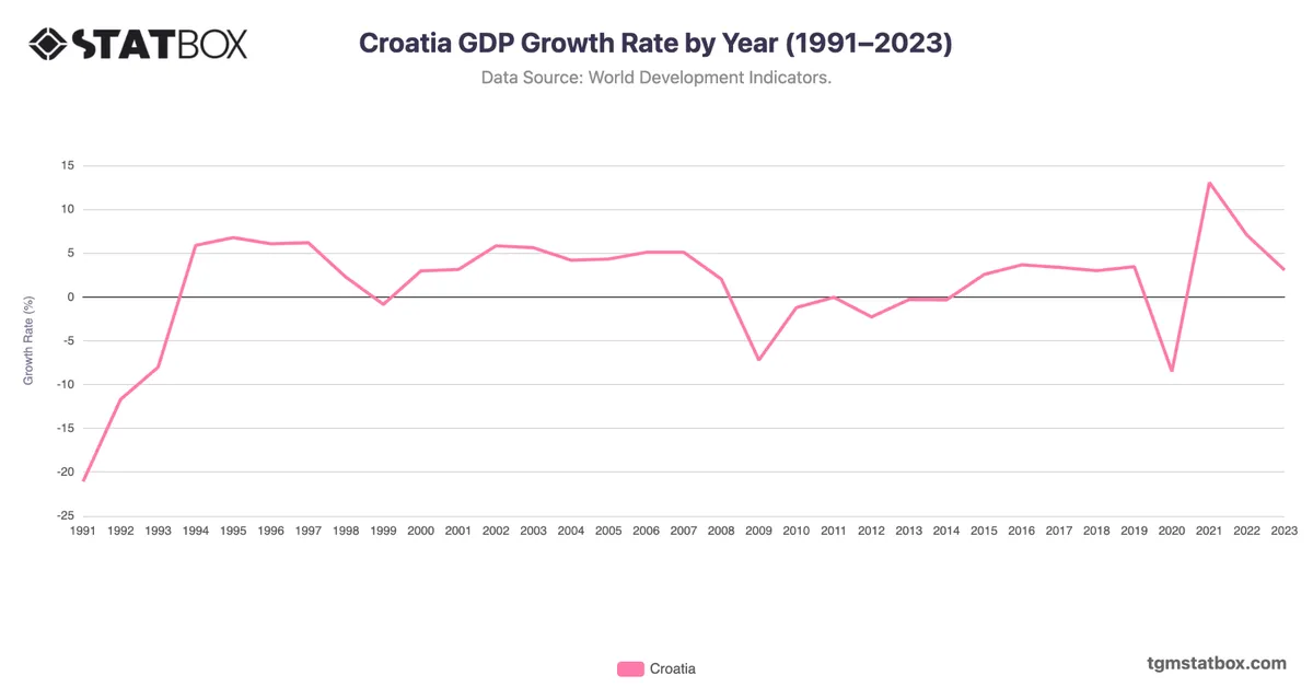 Croatia GDP Growth Rate by Year (1991–2023)