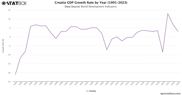 Croatia GDP Growth Rate by Year (1991–2023)|Chart|TGM StatBox