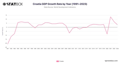 Croatia GDP Growth Rate by Year (1991–2023)