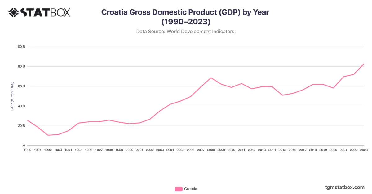 Croatia Gross Domestic Product (GDP) by Year (1990–2023)