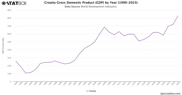 Croatia Gross Domestic Product (GDP) by Year (1990–2023)|Chart|TGM StatBox