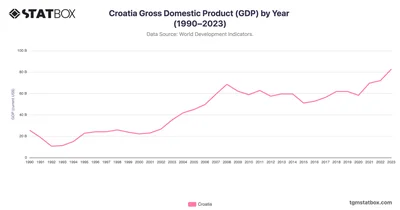 Croatia Gross Domestic Product (GDP) by Year (1990–2023)
