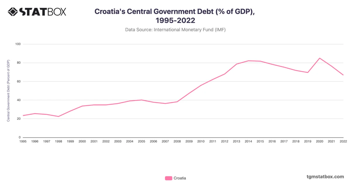 Croatia's Central Government Debt (% of GDP), 1995-2022