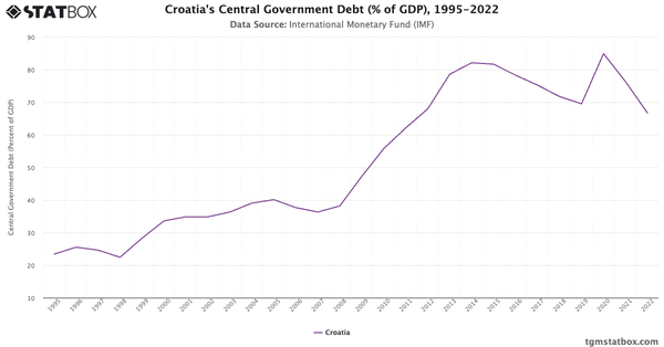 Croatia's Central Government Debt (% of GDP), 1995-2022|Chart|TGM StatBox