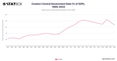 Croatia's Central Government Debt (% of GDP), 1995-2022