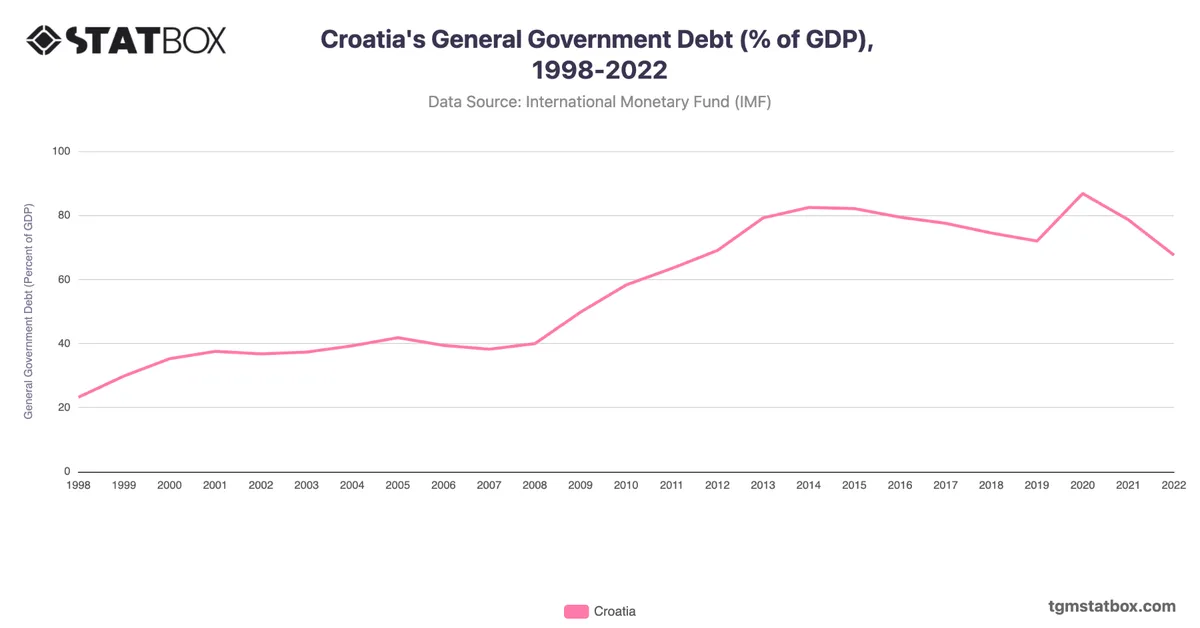 Croatia's General Government Debt (% of GDP), 1998-2022