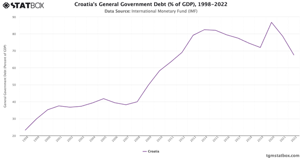 Croatia's General Government Debt (% of GDP), 1998-2022|Chart|TGM StatBox