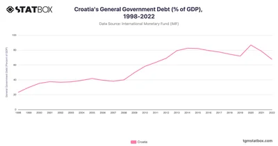 Croatia's General Government Debt (% of GDP), 1998-2022
