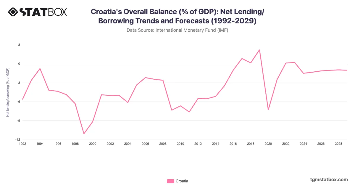 Croatia's Overall Balance (% of GDP): Net Lending/Borrowing Trends and Forecasts (1992-2029)