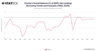 Croatia's Overall Balance (% of GDP): Net Lending/Borrowing Trends and Forecasts (1992-2029)