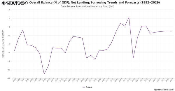 Croatia's Overall Balance (% of GDP): Net Lending/Borrowing Trends and Forecasts (1992-2029)|Chart|TGM StatBox