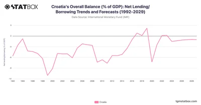 Croatia's Overall Balance (% of GDP): Net Lending/Borrowing Trends and Forecasts (1992-2029)