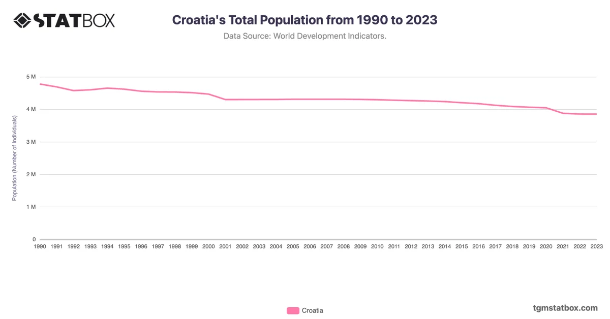 Croatia's Total Population from 1990 to 2023