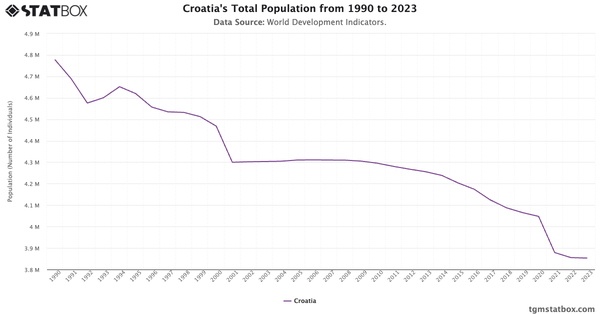 Croatia's Total Population from 1990 to 2023|Chart|TGM StatBox