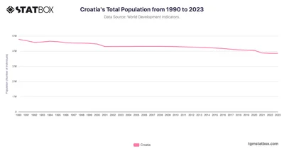 Croatia's Total Population from 1990 to 2023