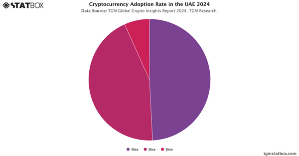 Cryptocurrency Adoption Rate in the UAE 2024|Chart|TGM StatBox