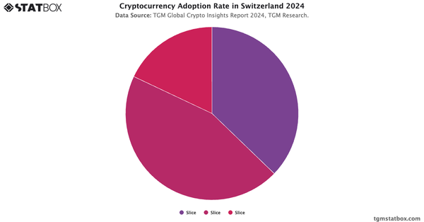 Cryptocurrency Adoption Rate in Switzerland 2024|Chart|TGM StatBox
