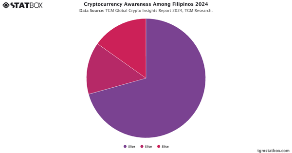 Cryptocurrency Awareness Among Filipinos 2024|Chart|TGM StatBox
