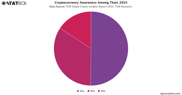 Cryptocurrency Awareness Among Thais 2024|Chart|TGM StatBox