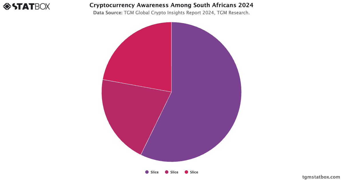 Cryptocurrency Awareness Among South Africans | TGM Statbox Chart