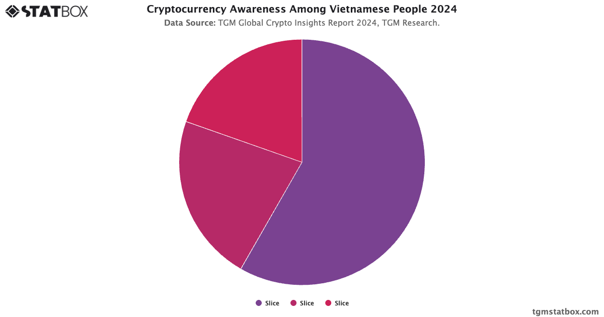 Cryptocurrency Awareness Among Vietnamese People | TGM Statbox Chart