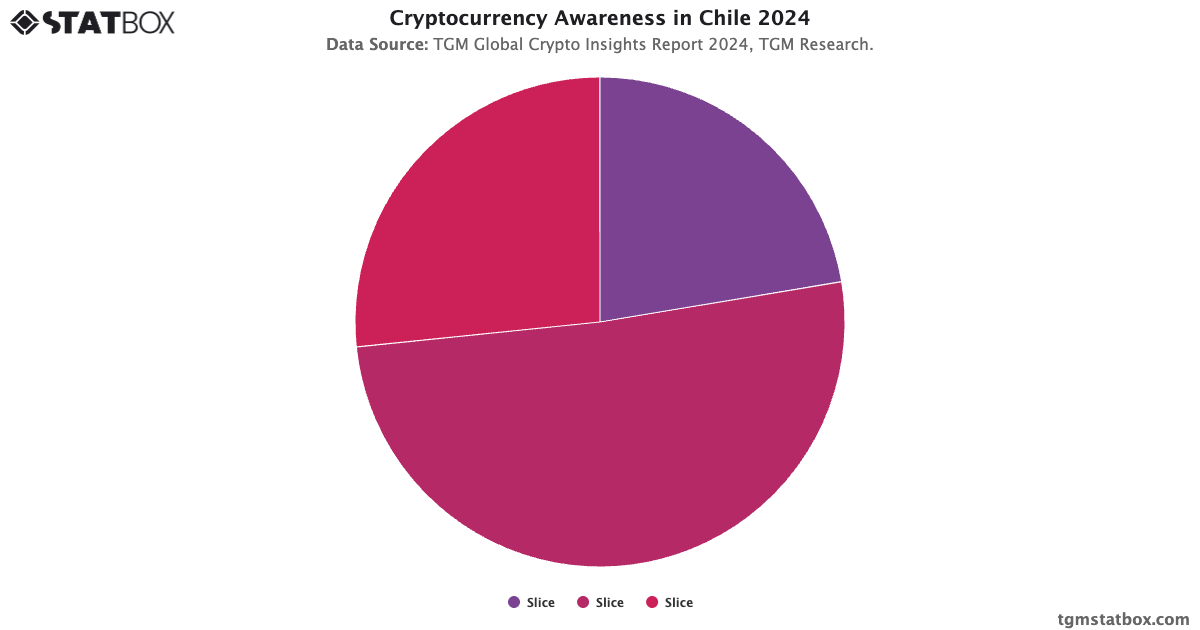 Cryptocurrency Awareness in Chile | TGM Statbox Chart