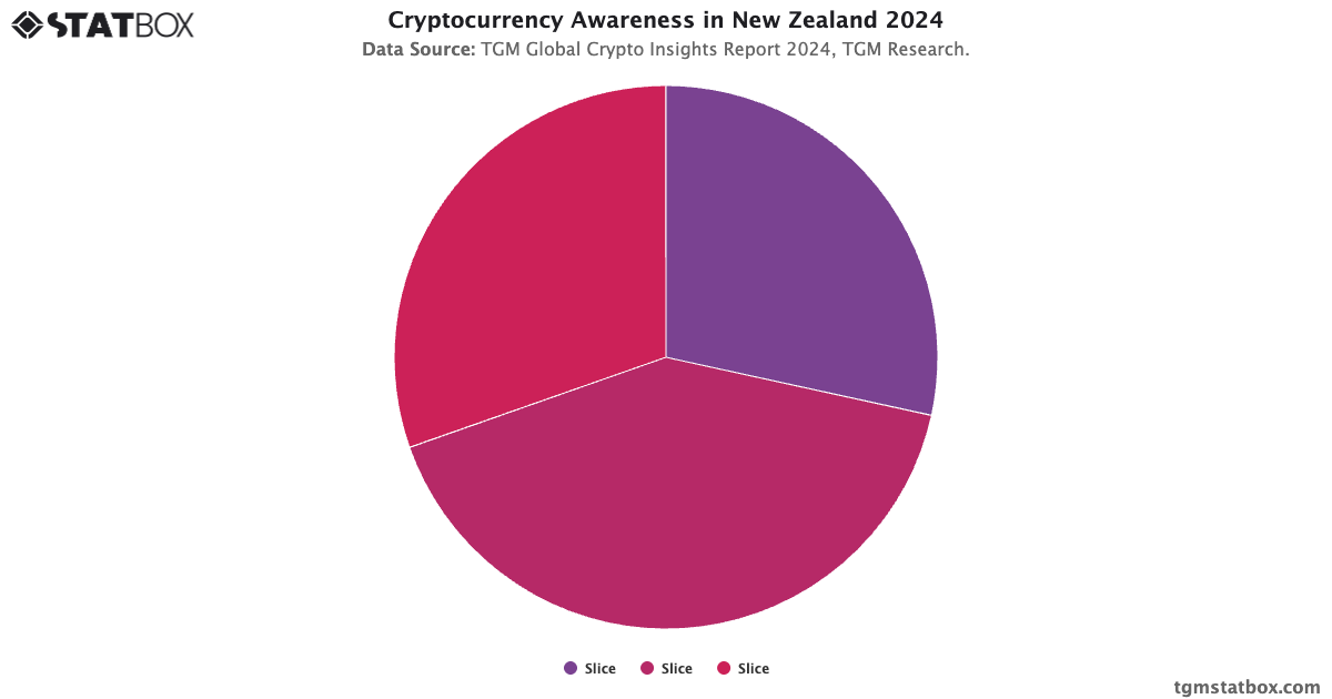 Cryptocurrency Awareness in New Zealand | TGM Statbox Chart