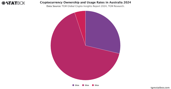 Cryptocurrency Ownership and Usage Rates in Australia 2024|Chart|TGM StatBox