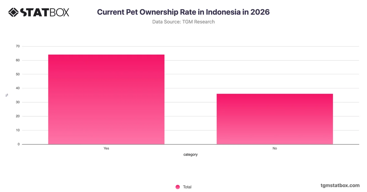 Current Pet Ownership Rate in Indonesia in 2026