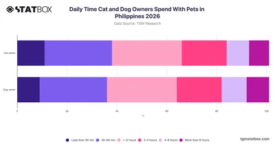 Daily Time Cat and Dog Owners Spend With Pets in Philippines 2026