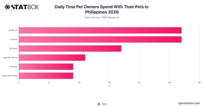 Daily Time Pet Owners Spend With Their Pets in Philippines 2026