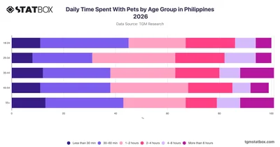 Daily Time Spent With Pets by Age Group in Philippines 2026
