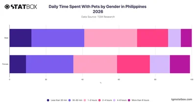 Daily Time Spent With Pets by Gender in Philippines 2026