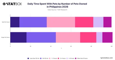 Daily Time Spent With Pets by Number of Pets Owned in Philippines 2026