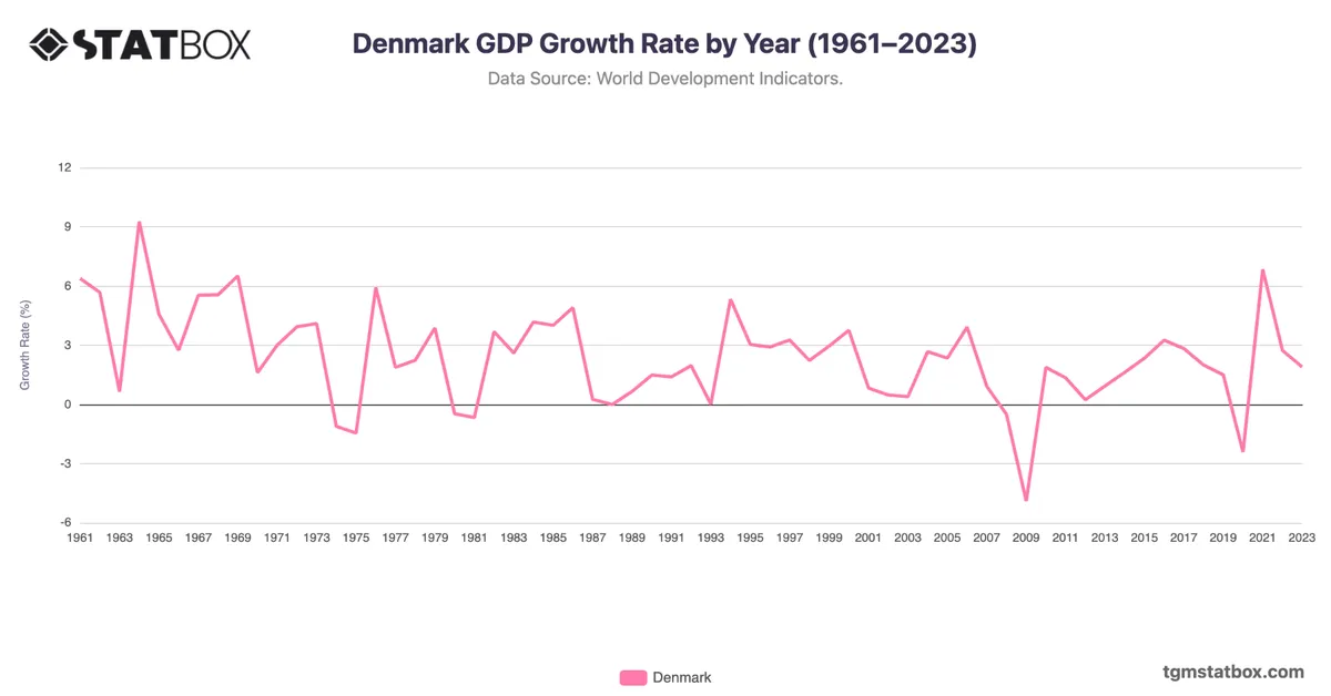 Denmark GDP Growth Rate by Year (1961–2023)