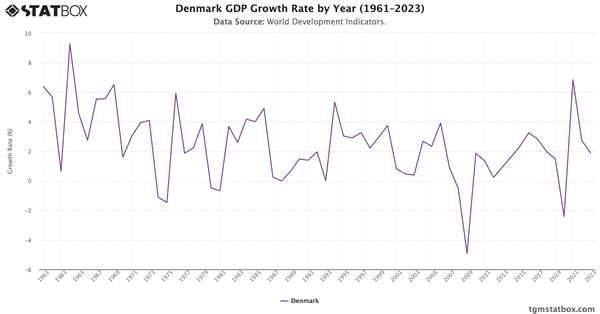 Denmark GDP Growth Rate by Year (1961–2023)|Chart|TGM StatBox