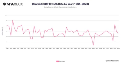 Denmark GDP Growth Rate by Year (1961–2023)