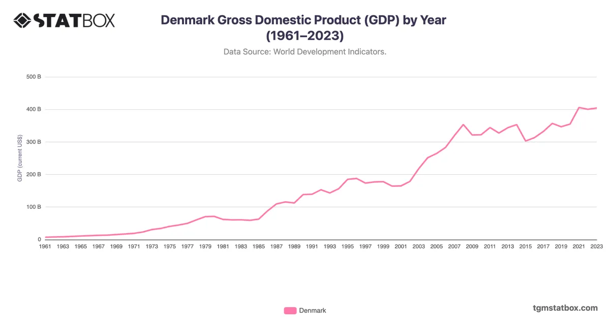 Denmark Gross Domestic Product (GDP) by Year (1961–2023)