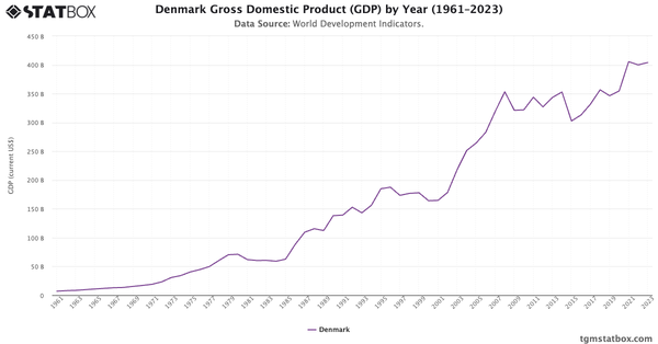 Denmark Gross Domestic Product (GDP) by Year (1961–2023)|Chart|TGM StatBox