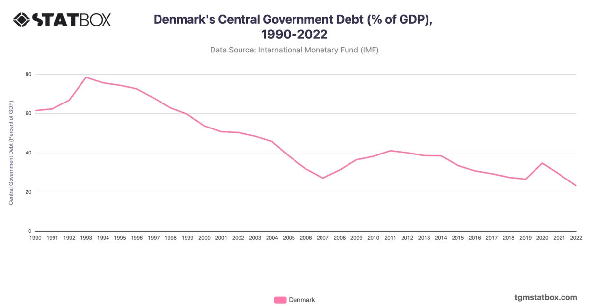 Denmark's Central Government Debt (% of GDP), 1990-2022