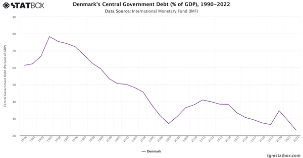 Denmark's Central Government Debt (% of GDP), 1990-2022|Chart|TGM StatBox