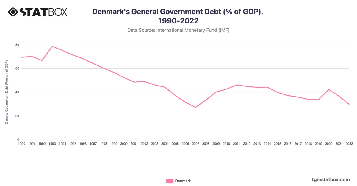Denmark's General Government Debt (% of GDP), 1990-2022
