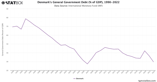 Denmark's General Government Debt (% of GDP), 1990-2022|Chart|TGM StatBox