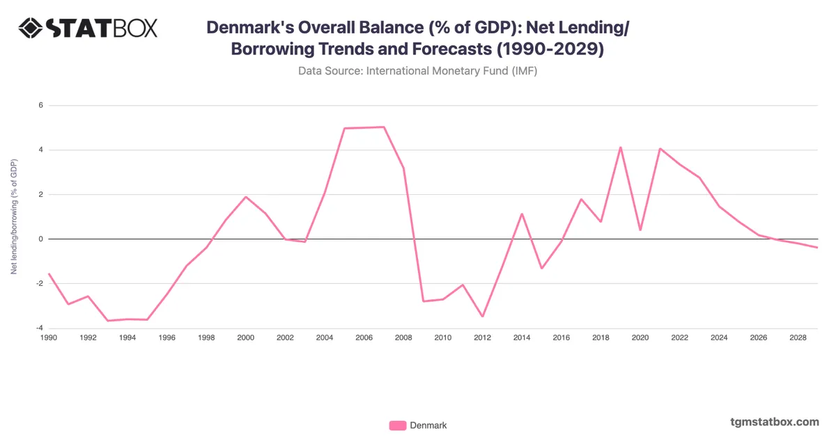 Denmark's Overall Balance (% of GDP): Net Lending/Borrowing Trends and Forecasts (1990-2029)