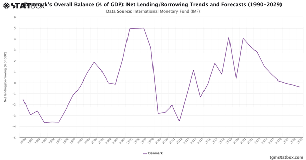 Denmark's Overall Balance (% of GDP): Net Lending/Borrowing Trends and Forecasts (1990-2029)|Chart|TGM StatBox